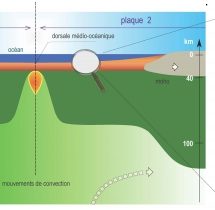 la formation de la croûte océanique