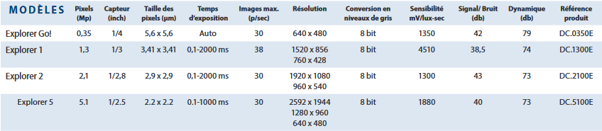 Tableau caractéristiques détaillé caméra ( CMEX-Explorer )